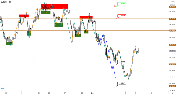 EUR, GBP, JPY: коррекция уверенно вступает в свои права