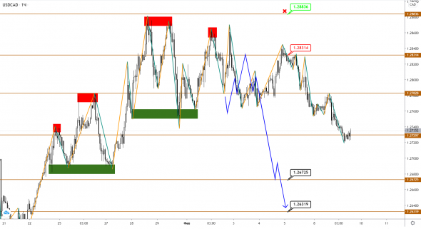 Нефть Brent растет, а USDCAD снижаться не торопится