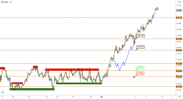 Нефть Brent растет, а USDCAD снижаться не торопится