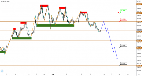 Нефть Brent растет, а USDCAD снижаться не торопится