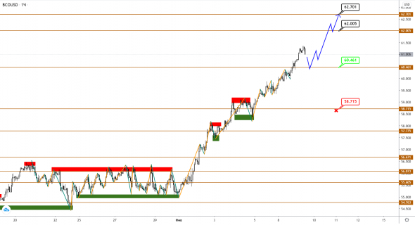 Нефть Brent растет, а USDCAD снижаться не торопится