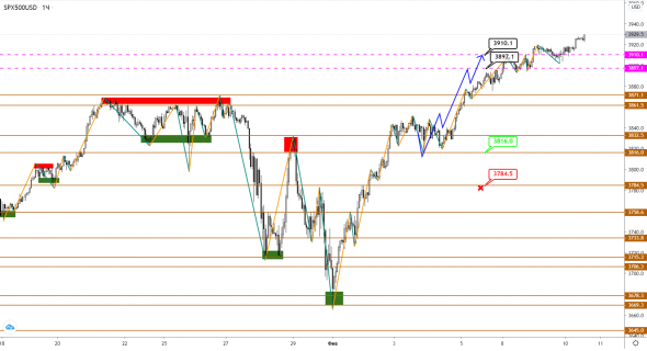 Золото покончило с коррекцией, это плохой сигнал для индекса S&P500?