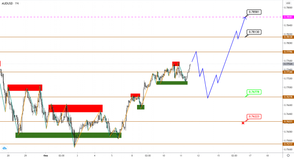 AUDUSD/NZDUSD: коррекция оказалась неглубокой, впереди – еще один бросок вверх?