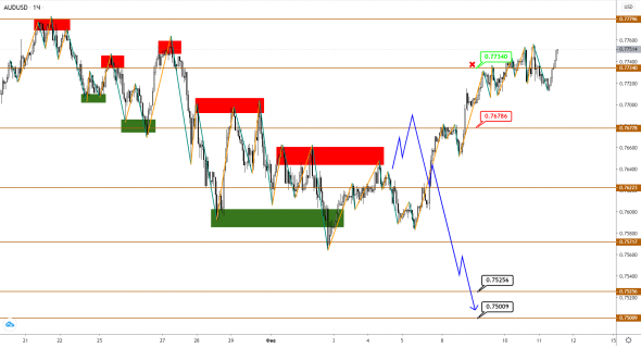 AUDUSD/NZDUSD: коррекция оказалась неглубокой, впереди – еще один бросок вверх?