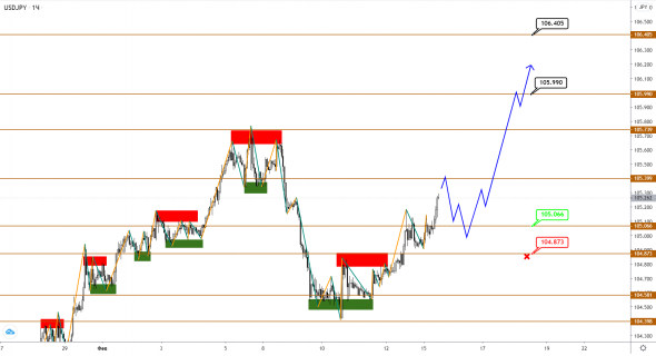 EUR и GBP вернулись к росту без серьезной коррекции