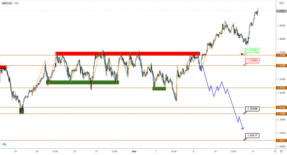 EUR и GBP вернулись к росту без серьезной коррекции