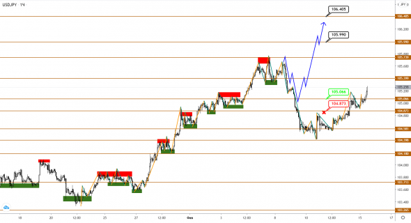 EUR и GBP вернулись к росту без серьезной коррекции