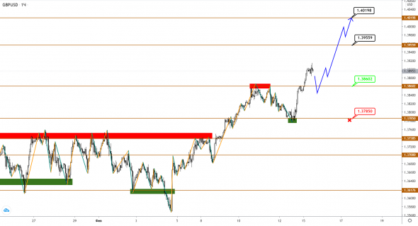 EUR и GBP вернулись к росту без серьезной коррекции