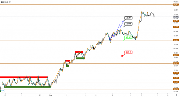 Все по плану: нефть Brent продолжает рост, потенциал еще имеется. Где вершина?