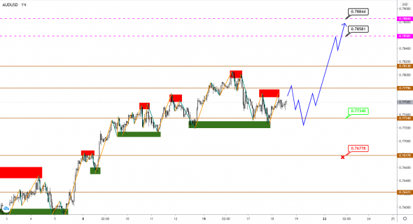 AUDUSD/NZDUSD: медленно продвигаемся вверх. Последний бросок перед большой коррекцией?