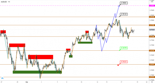 AUDUSD/NZDUSD: медленно продвигаемся вверх. Последний бросок перед большой коррекцией?