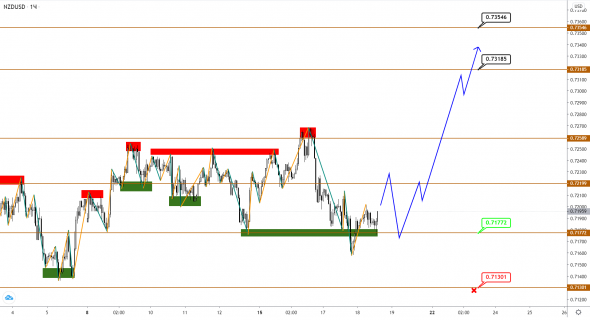 AUDUSD/NZDUSD: медленно продвигаемся вверх. Последний бросок перед большой коррекцией?