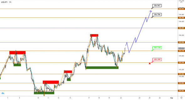 USDJPY становится предвестником разворота в EUR и GBP?