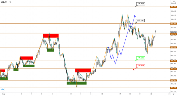 USDJPY становится предвестником разворота в EUR и GBP?