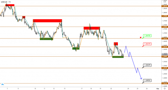 Нефть Brent обновляет максимумы, USDCAD продолжает отставать в динамике