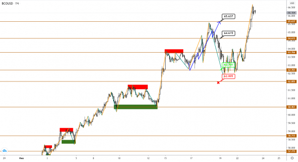 Нефть Brent обновляет максимумы, USDCAD продолжает отставать в динамике