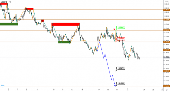 Нефть Brent обновляет максимумы, USDCAD продолжает отставать в динамике