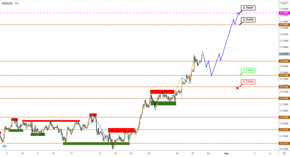 AUDUSD/NZDUSD: рост продолжается, и конца и края ему не видно