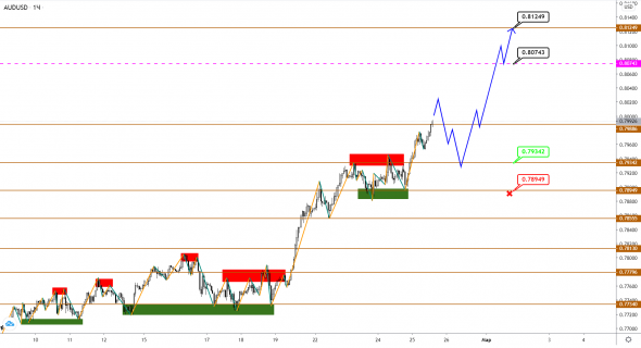 AUDUSD/NZDUSD: рост продолжается, и конца и края ему не видно