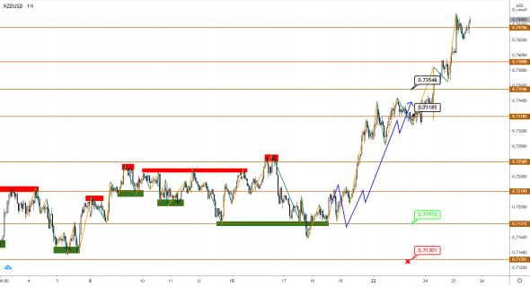 AUDUSD/NZDUSD: рост продолжается, и конца и края ему не видно