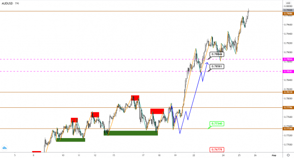 AUDUSD/NZDUSD: рост продолжается, и конца и края ему не видно