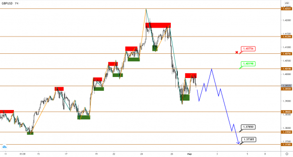 Ожидавшийся разворот в EUR и GBP, похоже, состоялся: пары слабеют вслед за JPY