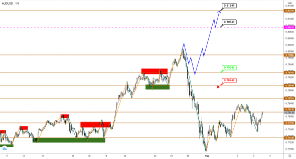 AUDUSD/NZDUSD: снижению дан низкий старт