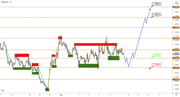 USDCAD мечется между растущим долларом и нефтью Brent