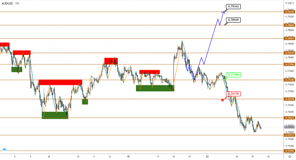 AUDUSD/NZDUSD: коррекционное снижение вошло в активную фазу развития