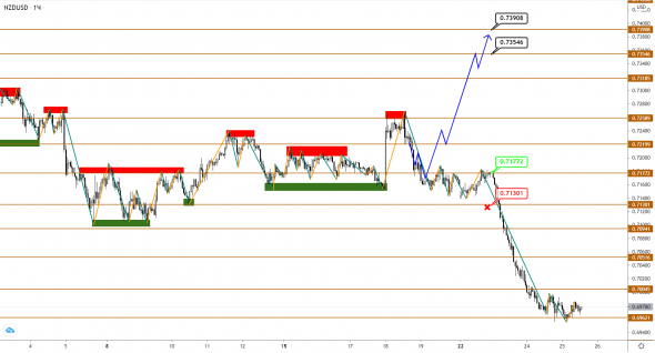 AUDUSD/NZDUSD: коррекционное снижение вошло в активную фазу развития