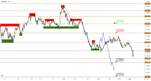 AUDUSD/NZDUSD: с коррекцией покончено, впереди разворот вверх?