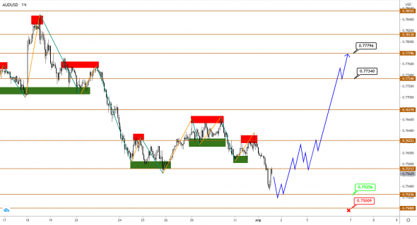 AUDUSD/NZDUSD: с коррекцией покончено, впереди разворот вверх?