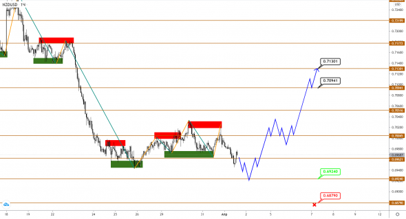 AUDUSD/NZDUSD: с коррекцией покончено, впереди разворот вверх?