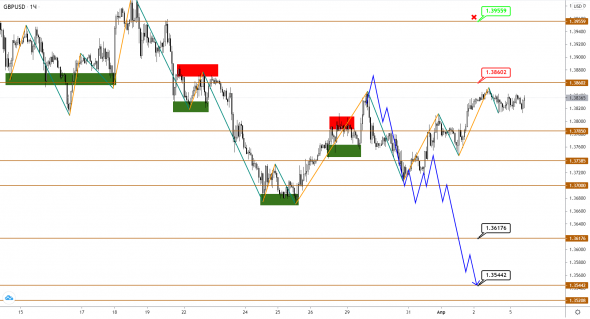 Снижение EUR и GBP в последних волнах перед разворотом еще возможно, но пределы уже ограничены