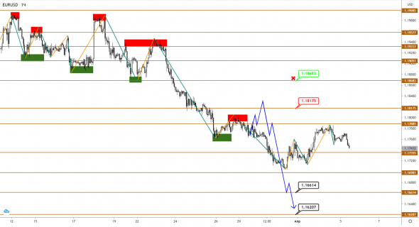 Снижение EUR и GBP в последних волнах перед разворотом еще возможно, но пределы уже ограничены