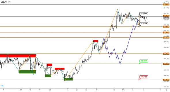 Снижение EUR и GBP в последних волнах перед разворотом еще возможно, но пределы уже ограничены