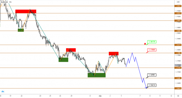 Снижение EUR и GBP в последних волнах перед разворотом еще возможно, но пределы уже ограничены