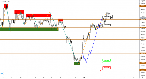 Индекс S&P500 уходит в небо