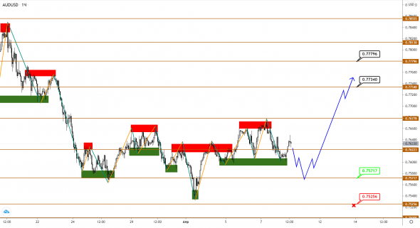 AUDUSD/NZDUSD: предположения о развороте начинают подтверждаться