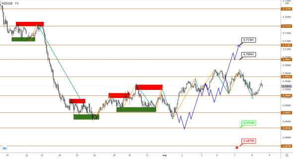 AUDUSD/NZDUSD: предположения о развороте начинают подтверждаться