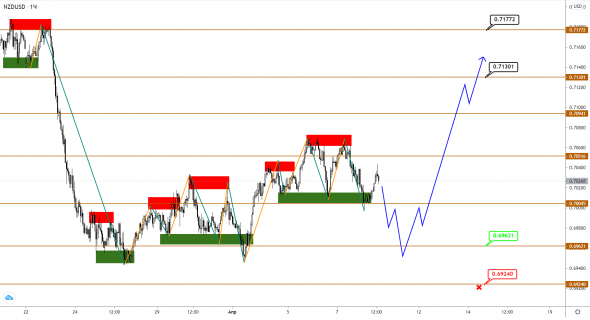 AUDUSD/NZDUSD: предположения о развороте начинают подтверждаться