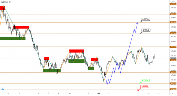 AUDUSD/NZDUSD: предположения о развороте начинают подтверждаться