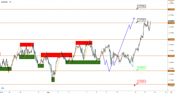 AUDUSD/NZDUSD: первые цели по росту достигнуты, ставим новые цели еще выше