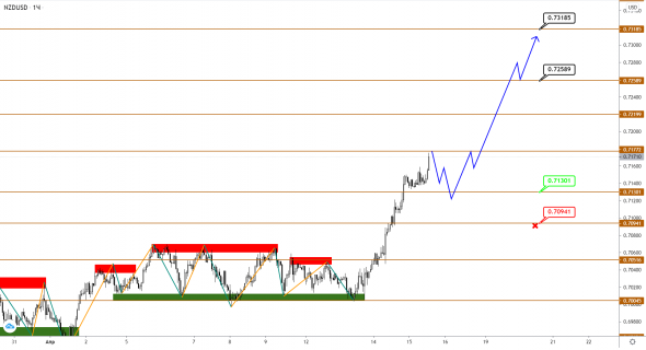 AUDUSD/NZDUSD: первые цели по росту достигнуты, ставим новые цели еще выше