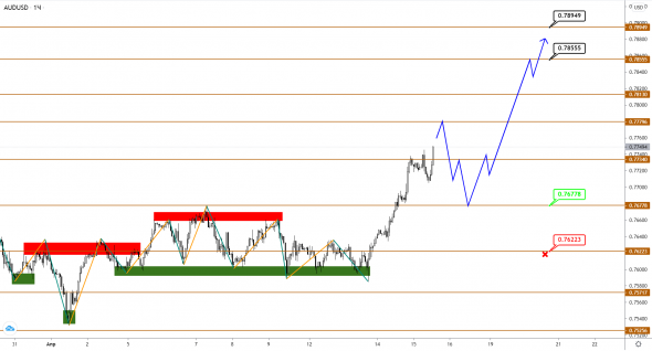 AUDUSD/NZDUSD: первые цели по росту достигнуты, ставим новые цели еще выше