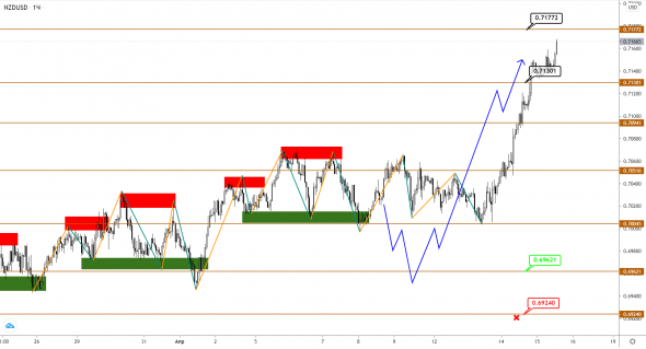 AUDUSD/NZDUSD: первые цели по росту достигнуты, ставим новые цели еще выше