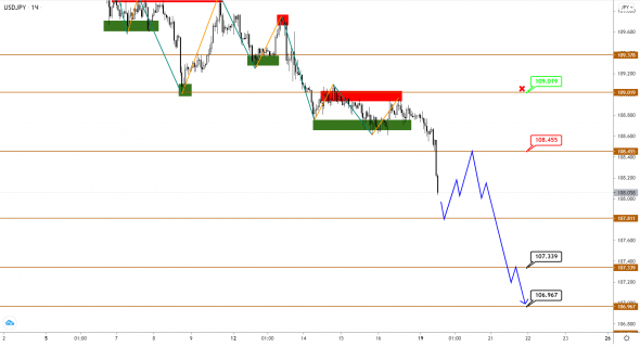 EUR, GBP и JPY развивают свой поход против USD