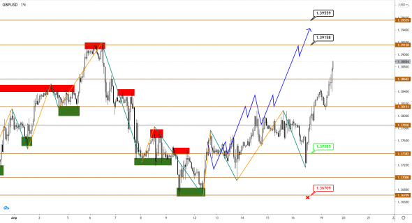 EUR, GBP и JPY развивают свой поход против USD