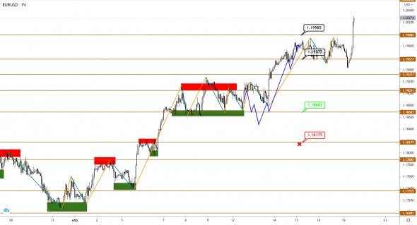 EUR, GBP и JPY развивают свой поход против USD