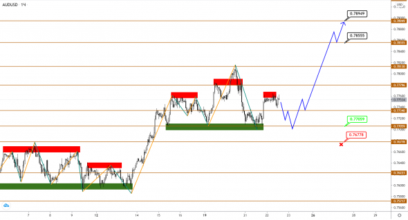 AUDUSD/NZDUSD: пауза в росте, ожидаем продолжения